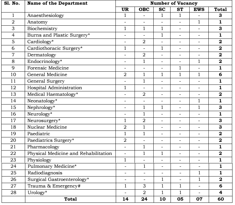 All India Institute of Medical Sciences (AIIMS), Nagpur